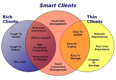 Smart Client智能客户端技术初探