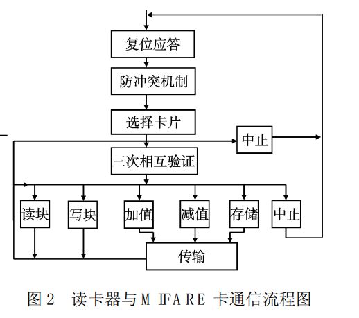 结合51代码代码解析rfid读卡器的编程思想