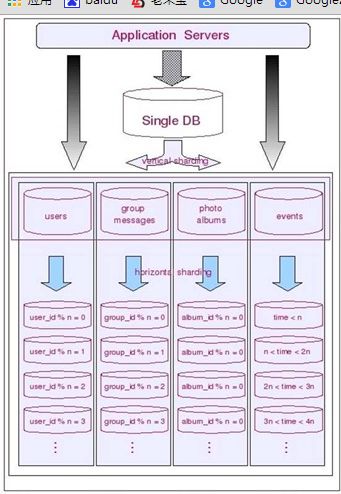 mycat分布式mysql中间件（数据库切分概述）