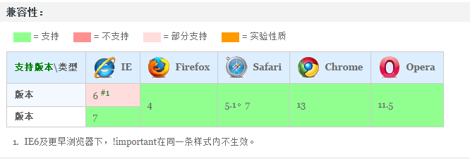 经常遇到的浏览器兼容性问题