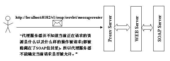 写在WCF实现RESTFul Web Service之前（三）：RESTful WebService VS SOAP WebService