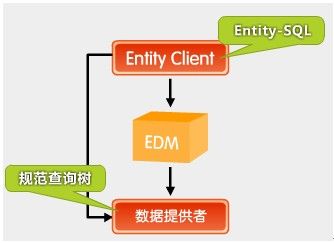 灵动思绪EF(Entity FrameWork)