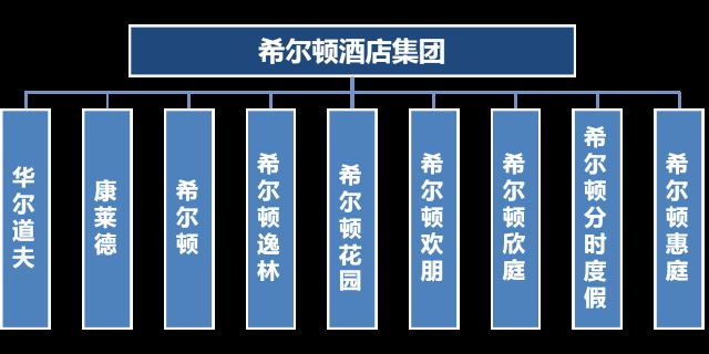 [ZT] 酒店大洗脑：最全各大国际酒店集团族谱图