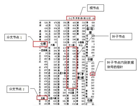 数据库优化