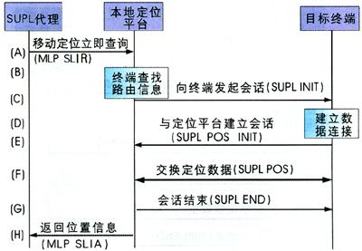  3G中的A-GPS移动定位技术