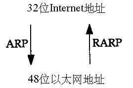 ARP:地址解析协议