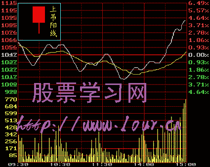 Ｋ线入门教程（二）