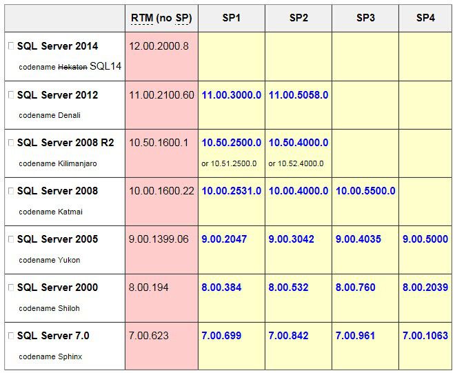 杂谈--SQL SERVER版本
