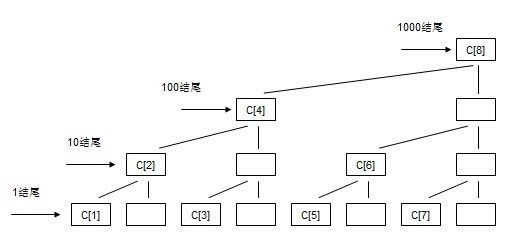 [转载]树状数组