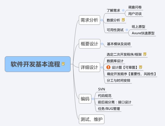 软件基本开发流程——自我总结