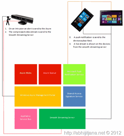 使用Kinect，Azure，Windows Phone和Windows8的家庭安全系统