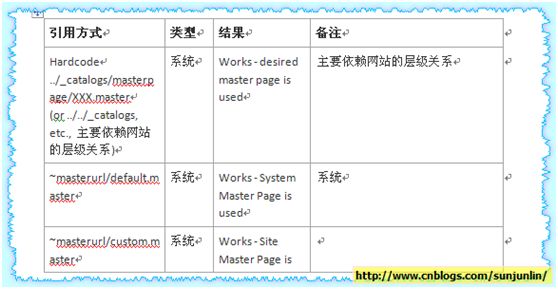 SharePoint 2010 UI 定制化系列之母板页重温：在Sharepoint中引用母板页