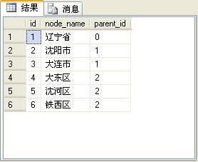 SQL Server2005杂谈（2）：公用表表达式（CTE）的递归调用 （自网友 银河使者）