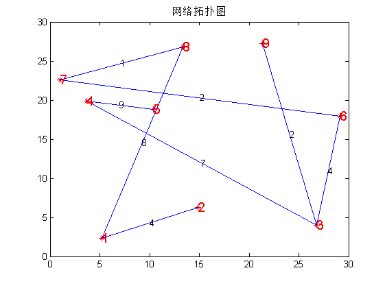 matlab练习程序（Prim最小生成树）