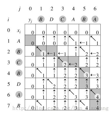 数组字符串那些经典算法：最大子序列和，最长递增子序列，最长公共子串，最长公共子序列，字符串编辑距离，最长不重复子串，最长回文子串 