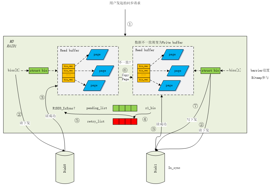Raid1源代码分析--同步流程