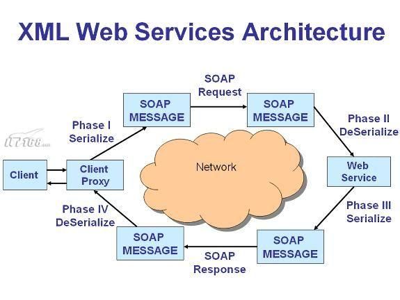 .Net Remoting和Web Service浅析