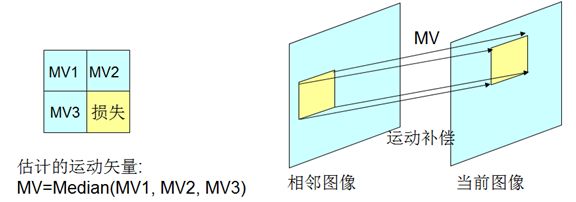 视频编解码学习之五：差错控制及传输