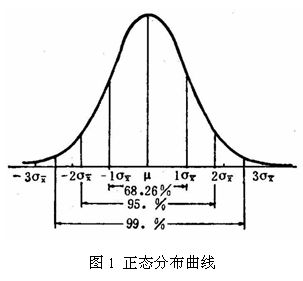 【转】高斯图像滤波原理及其编程离散化实现方法