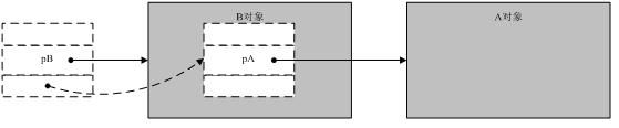 C++垃圾回收器的实现(附auto_ptr 与CComPtr区别)