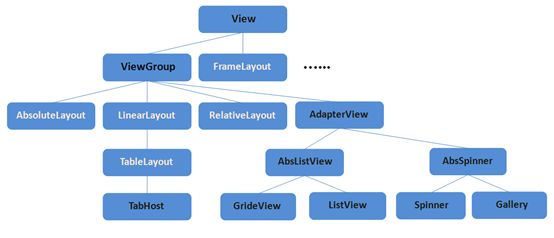 Android 系统UI设计规则