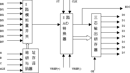 ADC0809设计要点