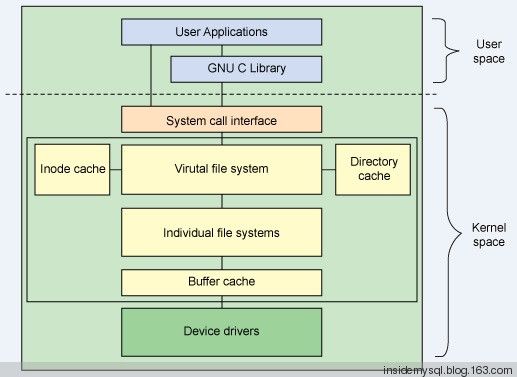 InnoDB O_DIRECT选项漫谈（一） - insidemysql - Inside MySQL