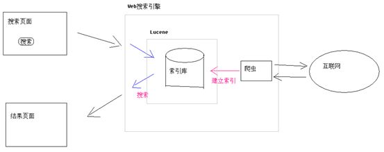 Apache Lucene 3.x推荐教程