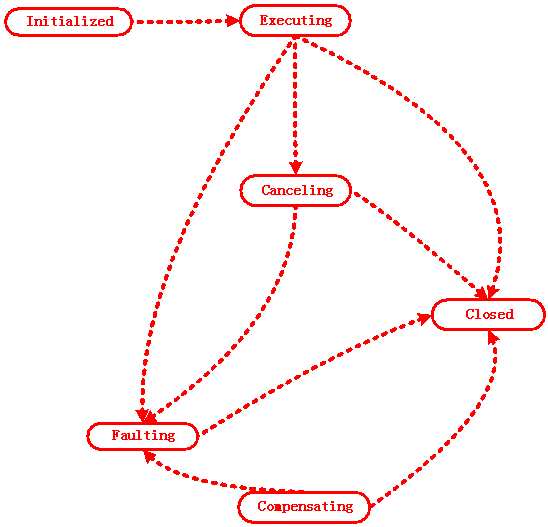 通过AEC解读WF的核心原理(四)AEC在内部执行childActivity