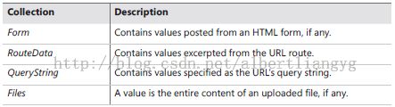 [置顶] ASP.NET MVC - Model Binding