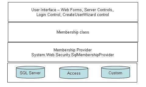 Providers for ASP.NET