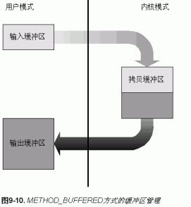 驱动和应用层的三种通信方式