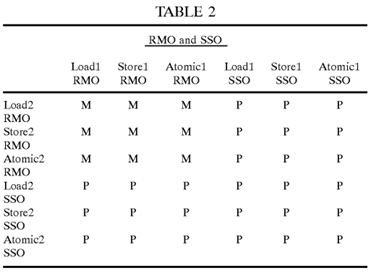 System and method for parallel execution of memory transactions using multiple memory models, including SSO, TSO, PSO and RMO