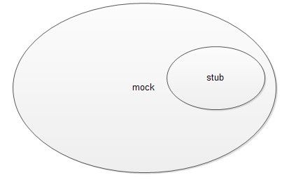 TDD：什么是桩（stub）和模拟（mock）？