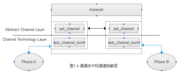 开源应用架构之asterisk