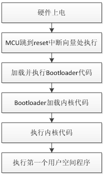 Linux内核(四)