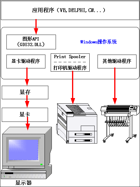 C#发现之旅第四讲 Windows图形开发入门