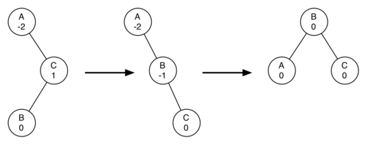 AVL树的python实现