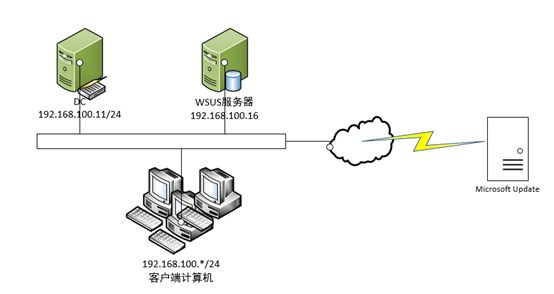 利用WSUS部署更新程序