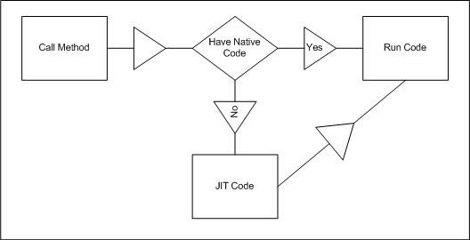 .Net 揭密--JIT怎样运行你的代码 第一部分 (普通调用)