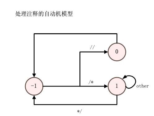 编译原理（1）---c语言分词器