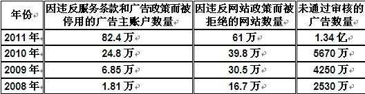 谷歌公布过08-11年的违反adsense政策的数据