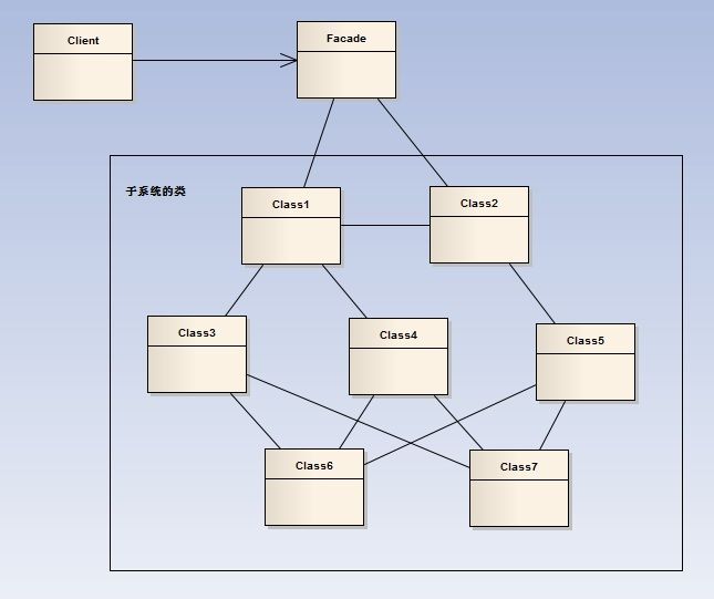 c++设计模式：外观模式(Facade Pattern)