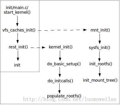 linux文件系统初始化过程(1)---概述