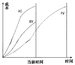 信息系统项目管理师2005年下半年试题