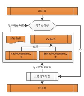 Cache管理机制（System.Web.Caching）