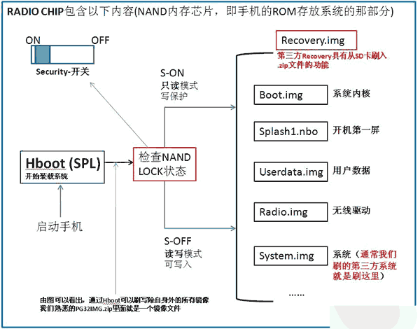 详解SHIP S-OFF和ENG S-OFF