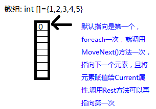 foreach原理学习