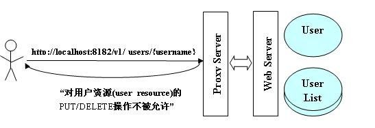 写在WCF实现RESTFul Web Service之前（三）：RESTful WebService VS SOAP WebService