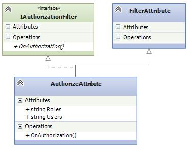 MVC四大筛选器—AuthorizeFilter